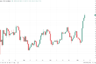 Ether Blows Past $3K, Builds Bullish Momentum After Trump's Election Win and Fed Rate Cut