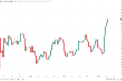Ether Blows Past $3K, Builds Bullish Momentum After Trump's Election Win and Fed Rate Cut