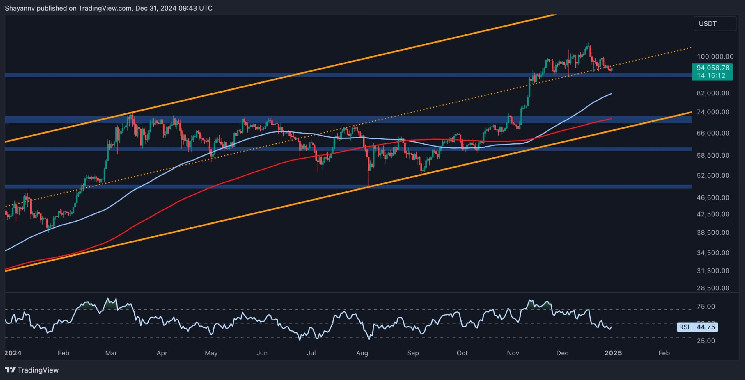 BTC Risks Falling to $81K if it Breaks Below This Support Level