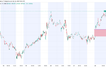 Bitcoin's Weekend Surge Forms Another CME Gap, Signaling Possible Drop Back