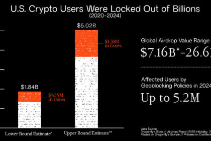 U.S. Residents Missed as Much as $2.6B in Potential Revenue From Geoblocked Airdrops