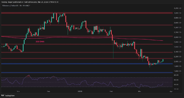 What’s Ahead for ETH After Reclaiming $2K?