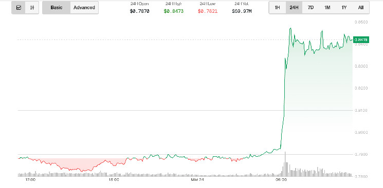 Trump Family-Linked World Liberty Snaps Up 3.54M MNT Tokens After Mantle's Hard Fork