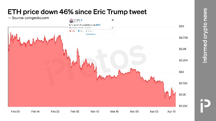 ETH has fallen nearly 50% since Eric Trump’s promotional tweet
