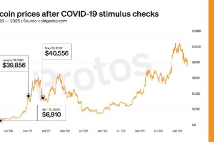 Your $1,200 COVID stimulus could be worth $14,700 in bitcoin