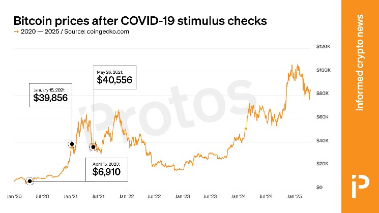 Your $1,200 COVID stimulus could be worth $14,700 in bitcoin