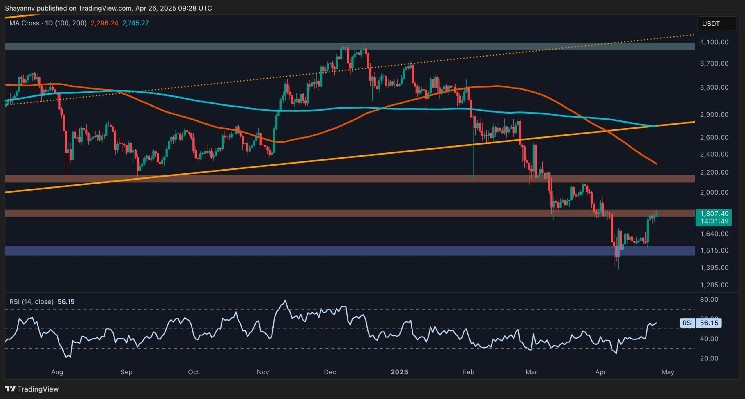 What’s Next for ETH After Surge to $1.8K Resistance?