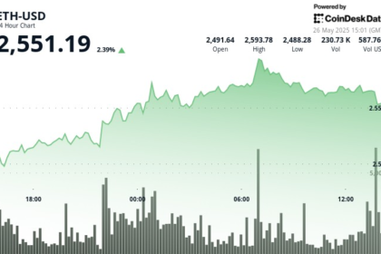 Ethereum Surges 5% to Break $2,550 Resistance Amid Institutional Confidence