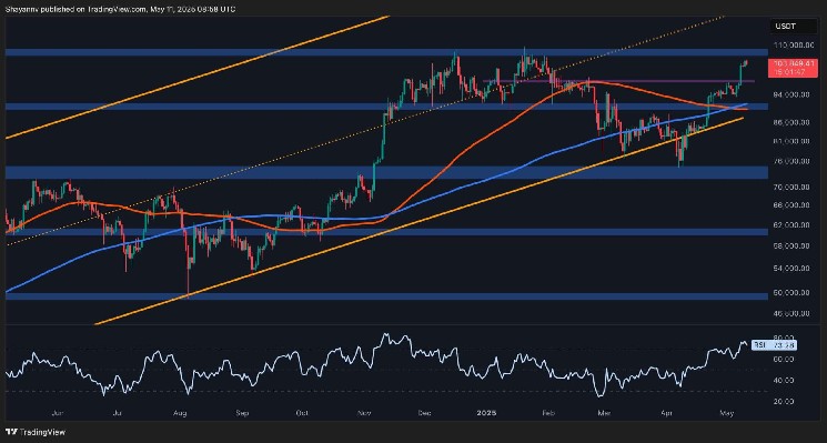 What’s Next for BTC After Breaking Above $104K?