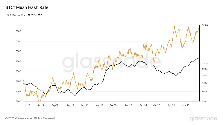 Bitcoin Mining Difficulty Is Set to Reach Record High Amid Surging Hashrate