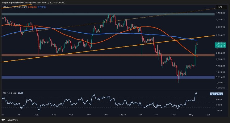 Is ETH Due for a Correction After 42% Weekly Surge?