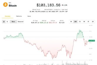 Bitcoin Holds Above $100K, Altcoins Slide as Analyst Sees Crypto Rally Into Summer