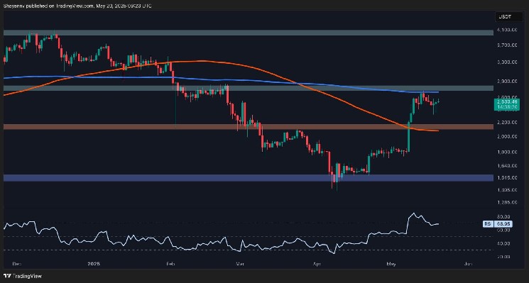 ETH Testing Crucial Resistance Line, Is $3K Next?