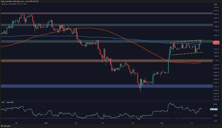 ETH Prepares for Another Big Move After Surge to $2.8K