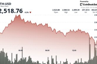 ETH Whales and Sharks Accumulate 1.49M ETH in 30 Days as Retail Pulls Back