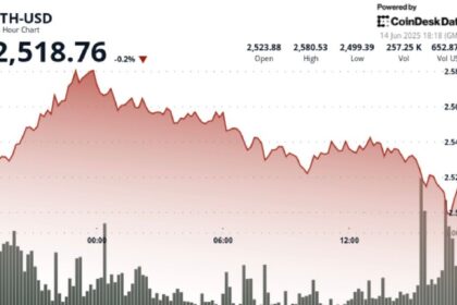 ETH Whales and Sharks Accumulate 1.49M ETH in 30 Days as Retail Pulls Back