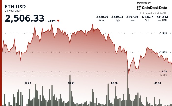 ETH Price Dips Below $2,500 on Whale Exit Fears, Then Bounces Back Above Key Level
