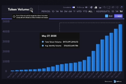 Ether outperforms Bitcoin in May; ETH derivatives volume surpasses BTC on OKX