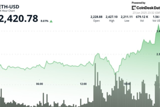 ETH Surges 9% as Crypto Market Celebrates Trump's Ceasefire Announcement