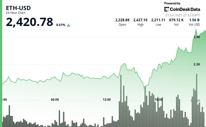 ETH Surges 9% as Crypto Market Celebrates Trump's Ceasefire Announcement