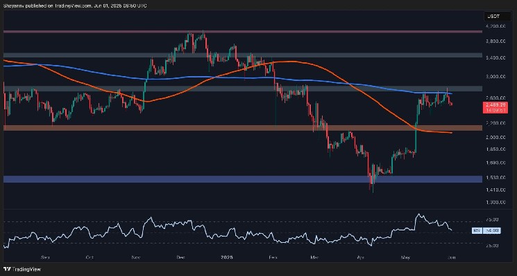 Will ETH Retest the $2K Support as Momentum Fades? Ethereum Price Analysis