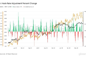 Bitcoin Set for Biggest Mining Difficulty Drop Since July 2021
