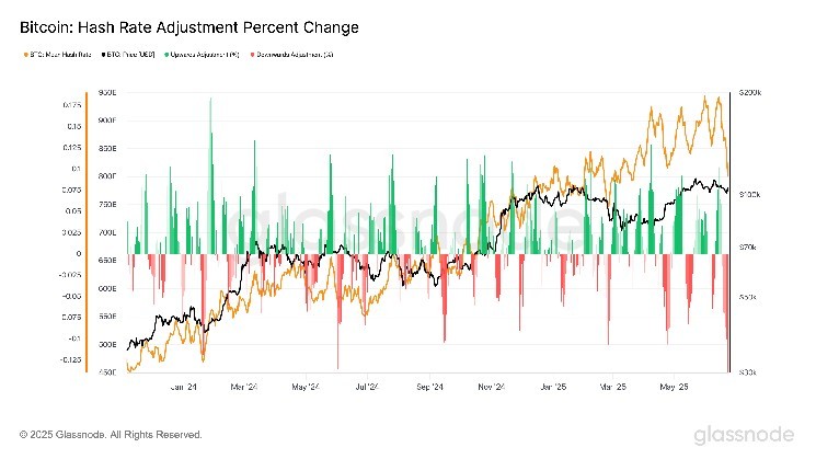 Bitcoin Set for Biggest Mining Difficulty Drop Since July 2021