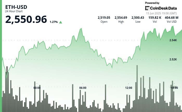 ETH Holds Strong; Is It the ‘Digital Oil’ Powering the Global Digital Economy?