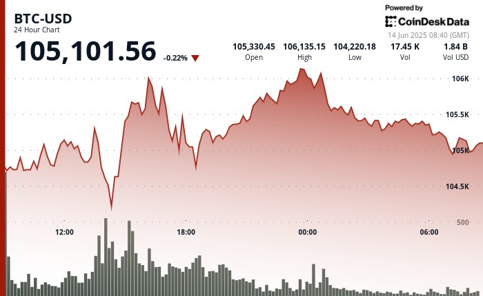 Bitcoin Remains Defiant Amid Escalating Middle East Conflict and Trade War Fears