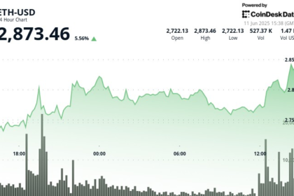 Ether Surges Toward $3K on Tentative U.S.–China Trade Pact and Soft U.S. CPI Report