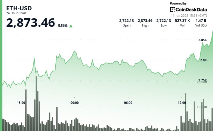 Ether Surges Toward $3K on Tentative U.S.–China Trade Pact and Soft U.S. CPI Report