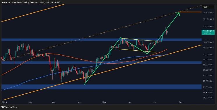 BTC Bullish Momentum Returns After Recent Correction, Is $140K Next?