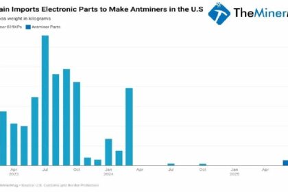 Bitmain Funnels 187 Tons of Antminer Parts to Skirt US Tariffs