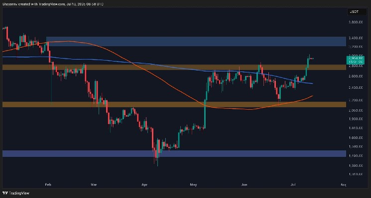 Will ETH Pull Back to $2.8K Before Next Leg Up?