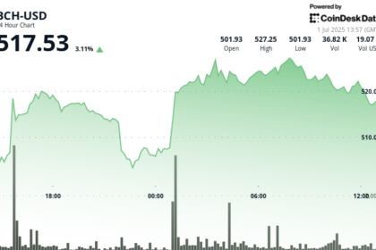 Bitcoin Cash Surges 5%, Chalks Out Bullish Golden Cross Against BTC