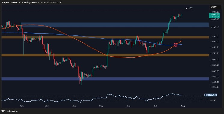 ETH Eyes Break Above $4K, But a Few Hurdles Remain