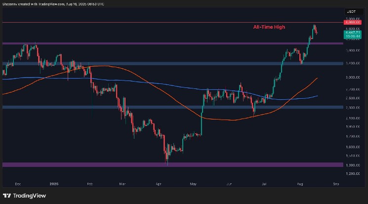 Has ETH’s Bullish Momentum Disappeared?