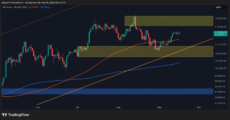 BTC Bulls Push for a Rally as Risks Remain
