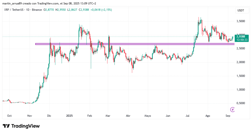 Gráfico de precio de XRP.