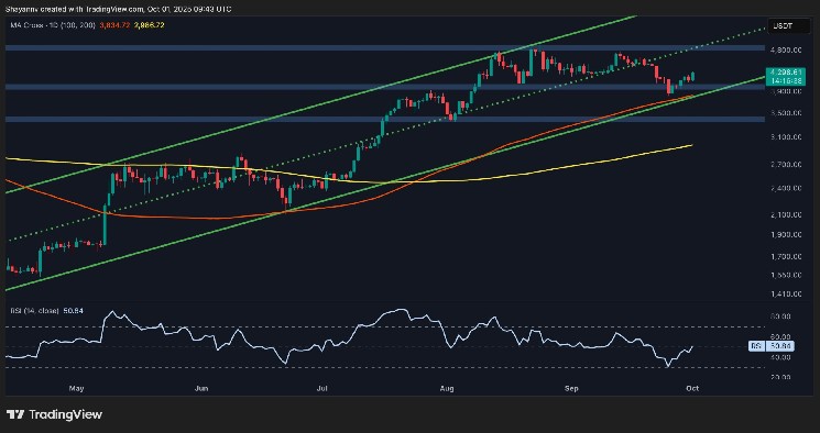 Is $5K Next for ETH After Reclaiming Crucial Resistance?
