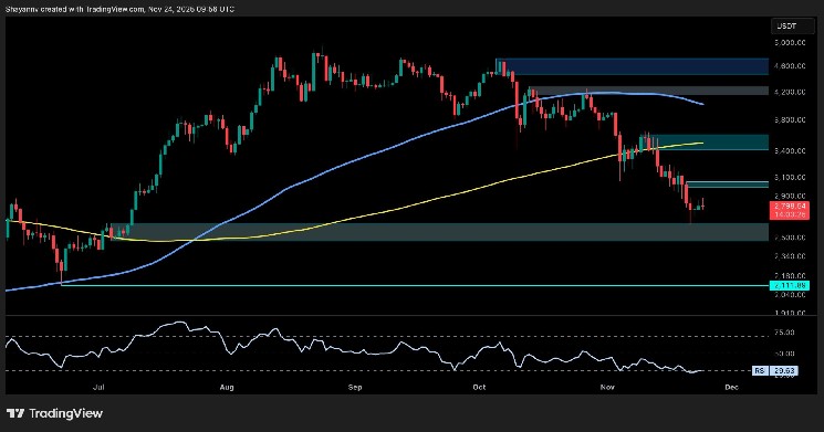 Can ETH Stabilize, or Is Another Pullback Brewing?