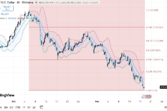 BTC Slides as Mt. Gox Moves $956M and Derivatives Cool