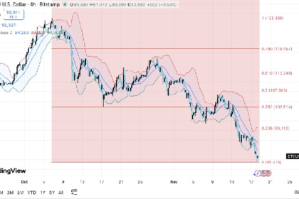 BTC Slides as Mt. Gox Moves $956M and Derivatives Cool