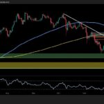 ETH Attempts to Recover Above $3.2K But Are the Bears Done?
