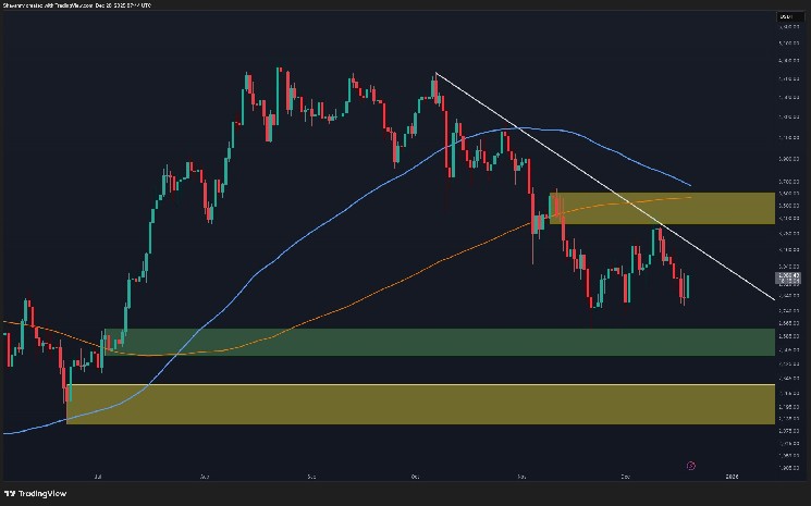 Is ETH Ready for Sustained Recovery or Another Rejection Looms?