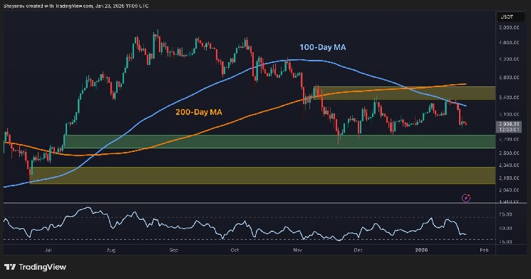 Where Can ETH Find a Bottom as $3K Support Cracks?