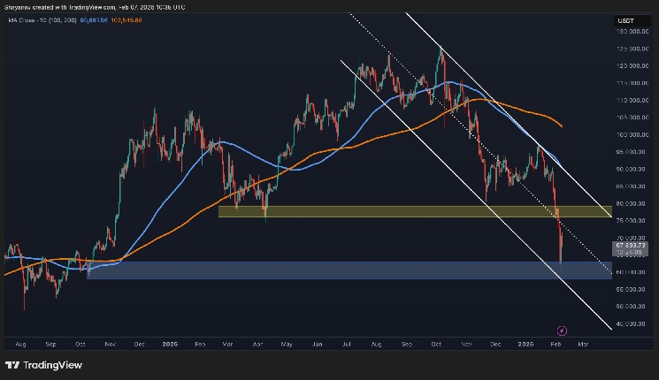 Sub-$60K Next for BTC or a Strong BTC Rebound?