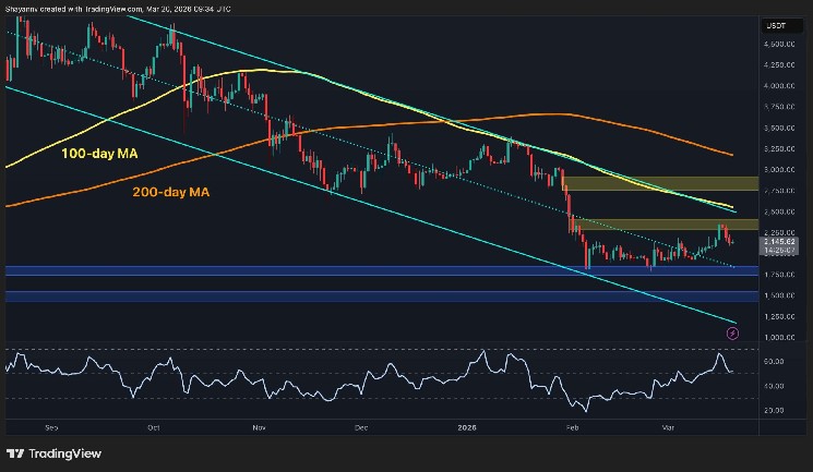 Will ETH Lose $2K Support After Rejection at $2.4K?