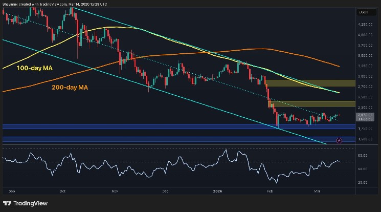 Can ETH Launch a Strong Rebound After Reclaiming $2K?