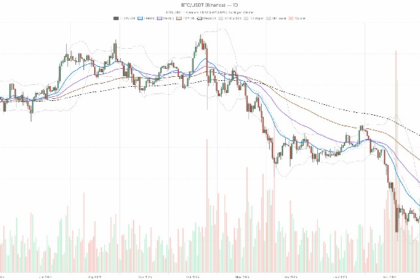 Momentum Fades As Bitcoin price Holds $70K: Multi‑Timeframe Outlook On BTC